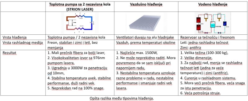 4 STRION LASER opšte razlike među hlađenjima