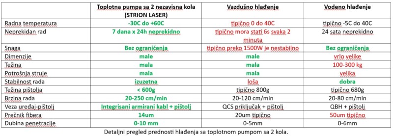 5 STRION LASER detaljan pregled razlike među hlađenjima