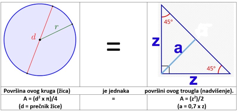 13 – kug i trougao
