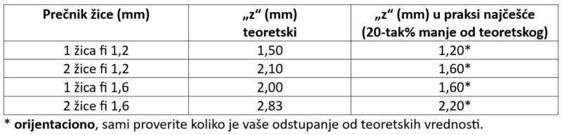 14 – tabela odstupanja