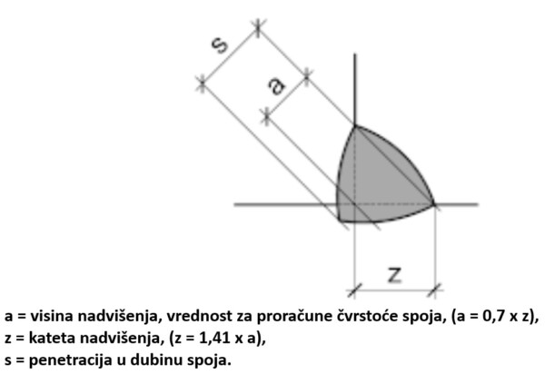 3 penetracija skica